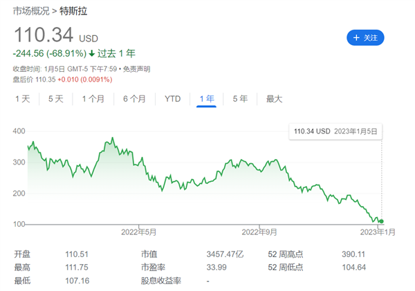 特斯拉一年大跌70% 知名金融机构：现在是时候买入了！