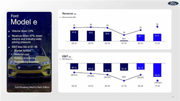 挣钱还得靠燃油！百年福特搞不定电动车
