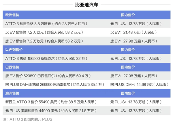 定价超出国内20万！中国电动车凭什么敢在欧洲卖那么贵？