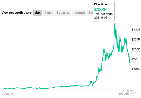 2000亿美元蒸发无踪：马斯克陷入危机时刻