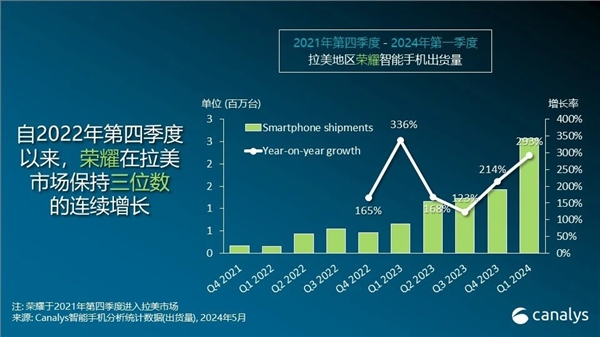 荣耀海外里程碑式成就！首次闯入拉美市场前五：出货暴增293%