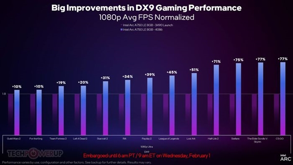 Intel Arc 750新驱动提升43%游戏性能！RTX 3060最大劲敌来了