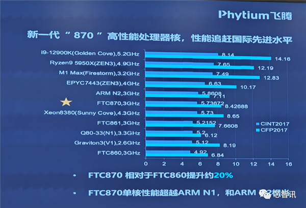 飞腾自曝新一代CPU内核：3GHz频率比美4GHz AMD Zen3