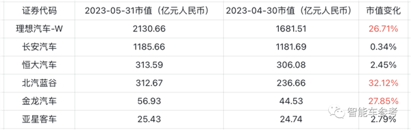 冰箱、沙发、大彩电就是好!理想超长城成中国车企第二