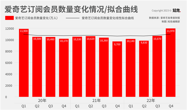 爱奇艺奇迹一般的全年盈利了!但是 就这它也好意思?