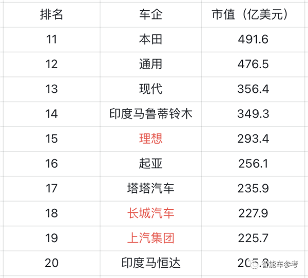 冰箱、沙发、大彩电就是好!理想超长城成中国车企第二