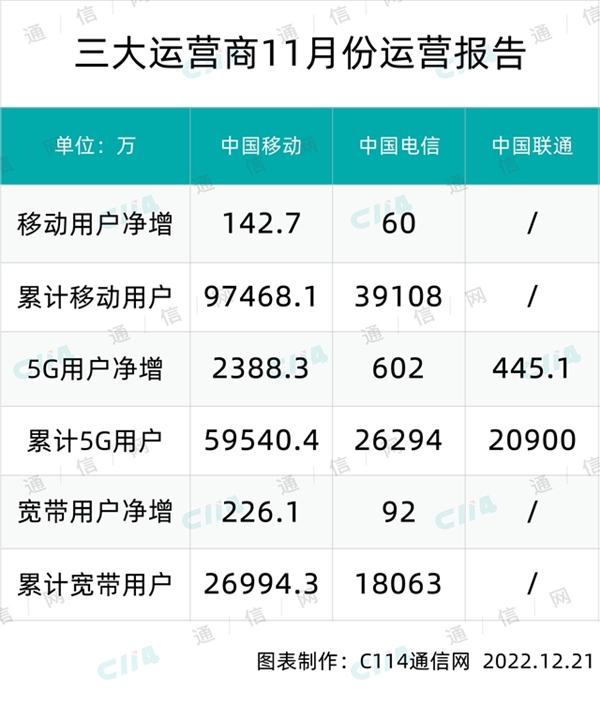 三大运营商年终总结：5G用户大爆发