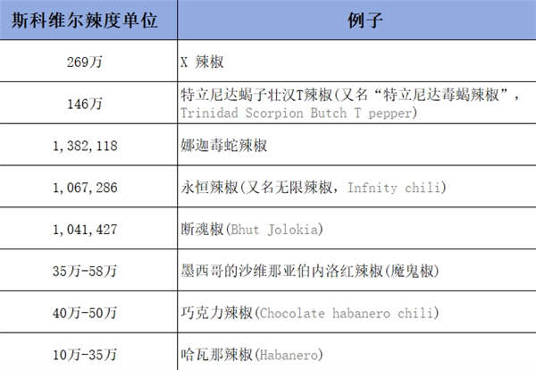 韩国火鸡面因太辣遭封杀：吃辣背后竟有这么多科学