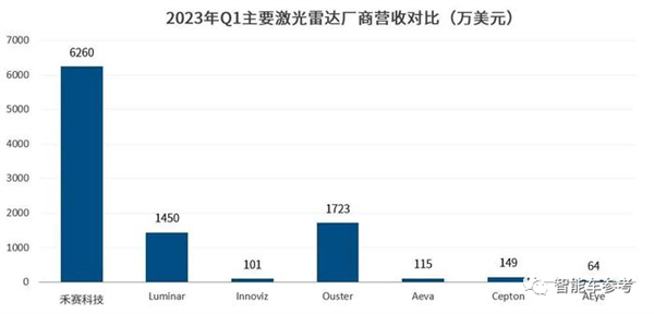 卖一个赚46块!激光雷达首次盈利 禾赛科技:感谢理想