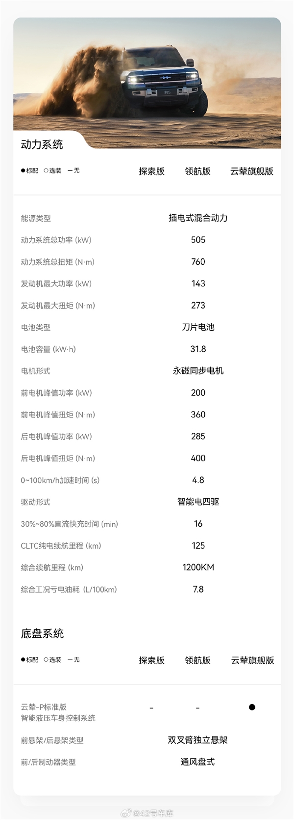 预售30万起 比亚迪方程豹首车豹5配置大公开：真没买普拉多的理由了