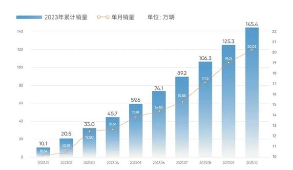 奇瑞杀疯！10月销量创新高：首次超过20万辆