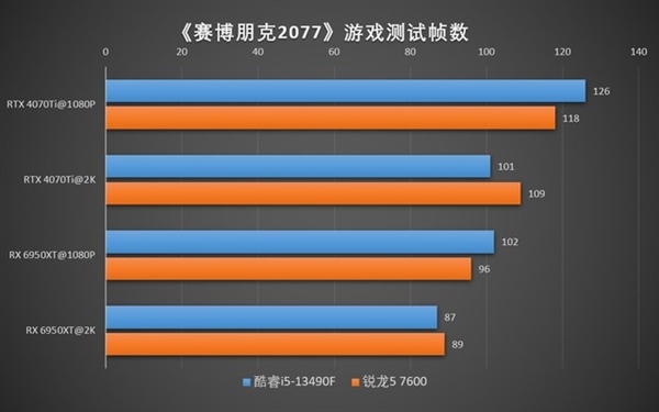 只玩游戏哪个强？锐龙5 7600大战酷睿i5-13490F