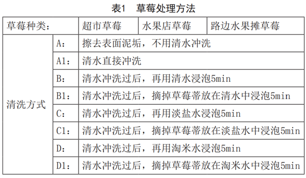 洗草莓千万别摘草莓蒂：别说我没提醒你！