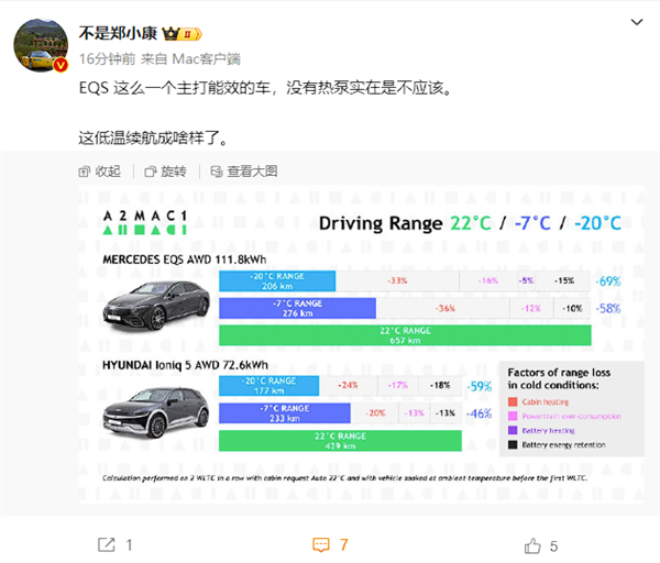 百万豪车不配热泵空调 奔驰EQS实测：零下7度续航达成率仅4成