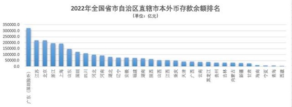 北京人均存款已接近27万 上海超过21万!你有多少呢?