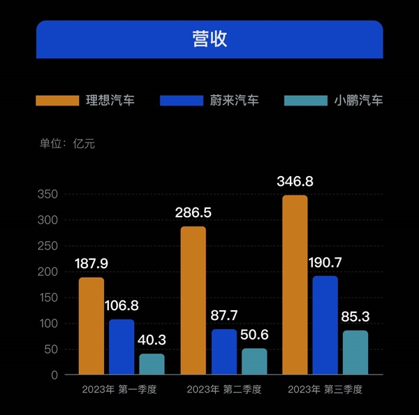 “蔚小理”未过危险期