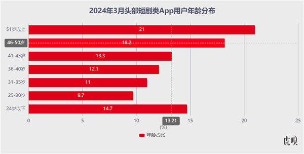 当短剧的镰刀挥向老年人