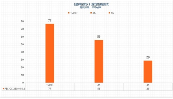 “鸡血”驱动来了！最高提升3.3倍：摩尔线程MTT S80游戏体验起飞