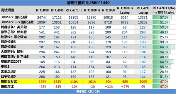 RTX 4070笔记本挤牙膏?只比RTX 3070快了11%