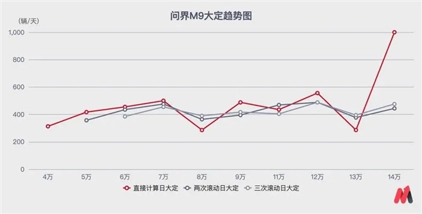 华为给赛力斯的溢价正在消退