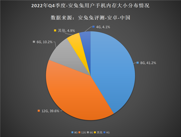 最新安卓手机用户偏好榜：12G内存、512G存储逐渐成主流