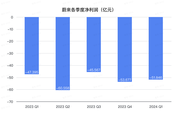 蔚来版MINI车型首次披露！李斌：下季度重返百亿营收