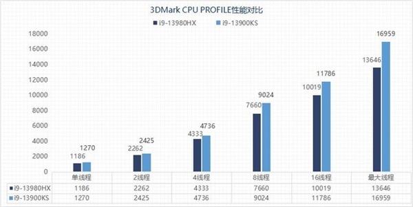 两大旗舰巅峰对决!i9-13980HX移动级对比i9-13900KS桌面级