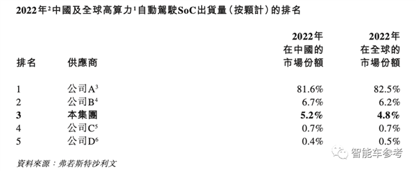 卖一颗芯片亏11万 国产自动驾驶第一股冲刺IPO：背后有小米吉利