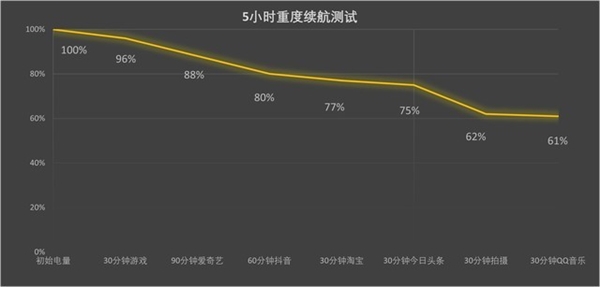 iPhone 15 Pro系列续航表现实测：Pro Max版比安卓5000mAh旗舰都猛