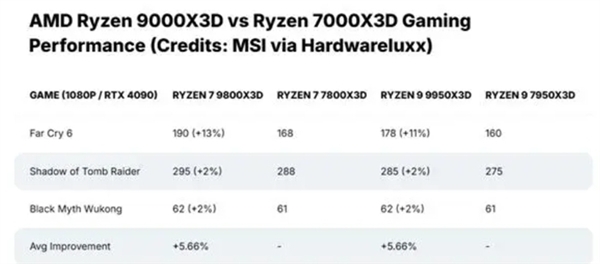 AMD连环出击！锐龙9000X3D系列来了：锐龙7 9800X3D打头阵