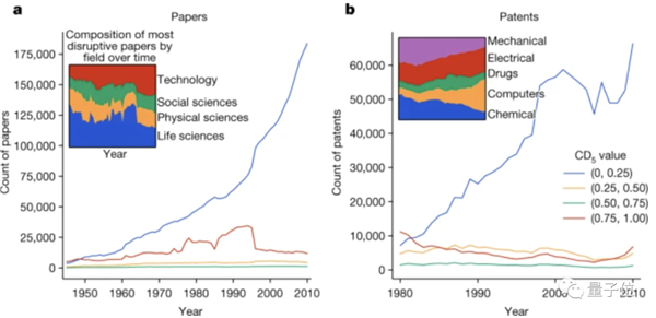 为什么颠覆性研究越来越少了？科学家从4500万篇论文中得到答案