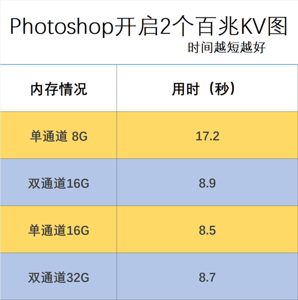 1万元的电脑只有8GB内存！也就苹果敢 Win11完全hold不住