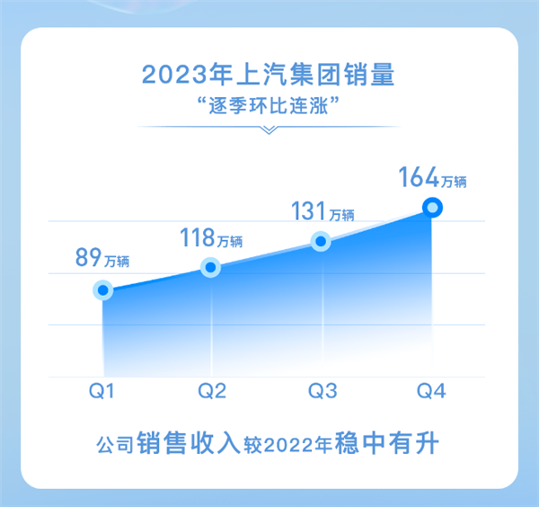 2023年上汽集团销售整车502万辆 连续十八年国内第一