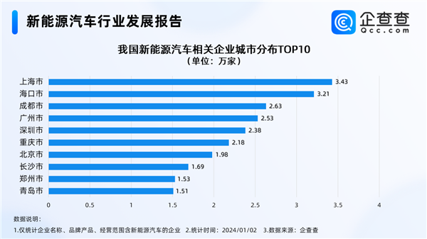 我国新能源汽车相关企业一年暴增30万家 山东位居第一