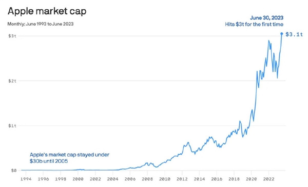 见证历史！苹果成全球首家市值3万亿美元公司 意味着什么？