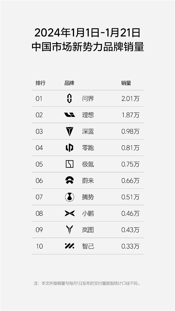 周销量0.76万：理想超问界重回新势力榜单第一