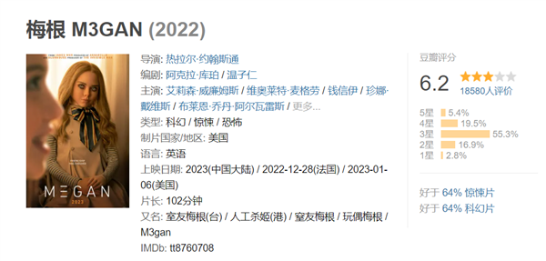 豆瓣6.2分 恐怖惊悚电影《梅根》确认引进国内:AI娃娃杀人不眨眼