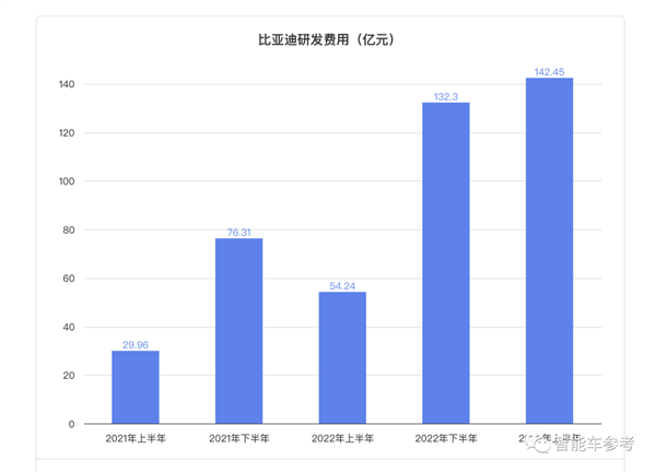 1分钟卖5辆、1辆赚3.4万！比亚迪毛利超特斯拉：上半年赚翻了