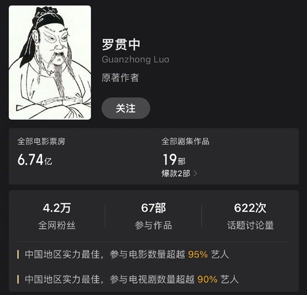 真正的文学顶流！吴承恩作品票房超59亿：蒲松龄紧随其后