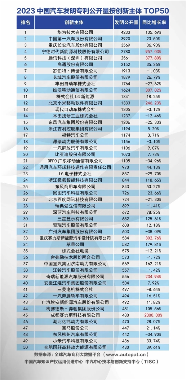 2023年中国汽车发明专利公开量公布：华为4233件排名第一