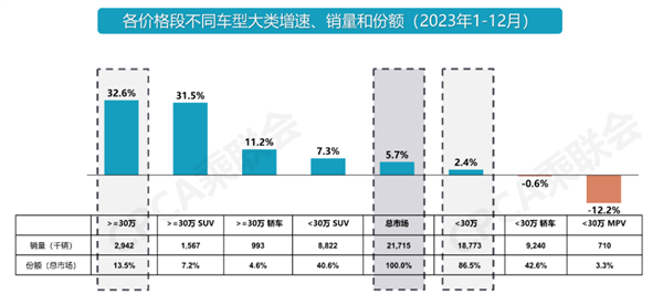 问界销量爆了理想 其实是他们联手干爆其他人