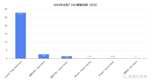 智能车CEO薪酬揭秘：黄仁勋年入37亿、马斯克00000