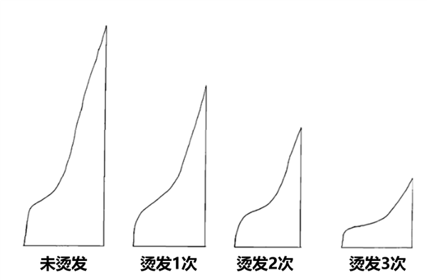 3类人千万别轻易烫头！