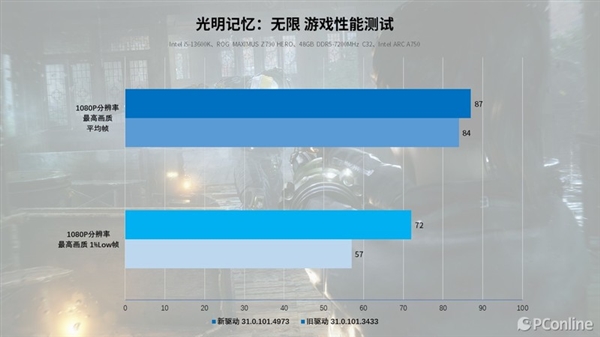 再测英特尔锐炫A750：“鸡血”驱动加持 游戏帧数大涨