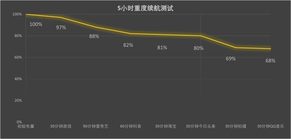 iPhone 15 Pro系列续航表现实测：Pro Max版比安卓5000mAh旗舰都猛