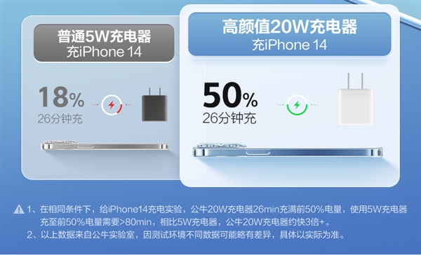 iPhone 15好搭档！公牛20W迷你USB-C快充头发车：券后仅19.9元