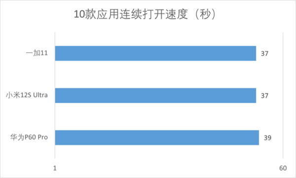 首发鸿蒙3.1体验如何?华为P60 Pro流畅度体验分享