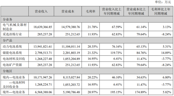 每天赚1个亿 掏30亿奖励员工 宁德时代杀疯了