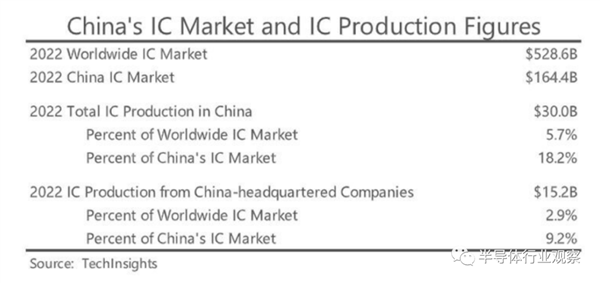 分析机构：中国芯片 预计大跌18%