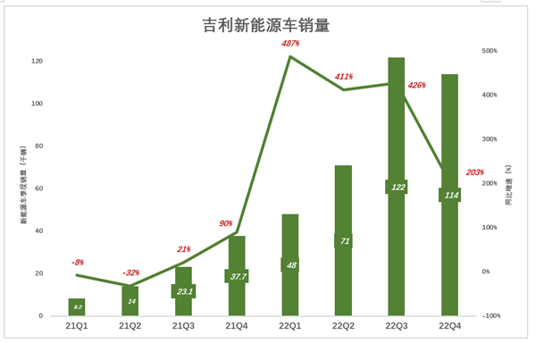 新能源起大早赶晚集 吉利失去的四年